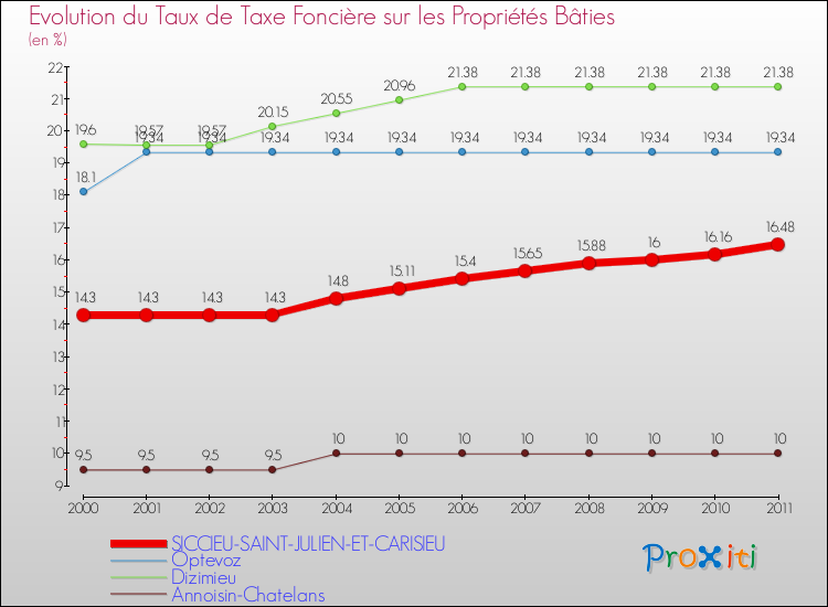 Evolution du taux de la taxe foncière sur le bati pour SICCIEU-SAINT-JULIEN-ET-CARISIEU et les communes proches Comparaison des taux de taxe foncière sur le bati pour SICCIEU-SAINT-JULIEN-ET-CARISIEU et les communes voisines