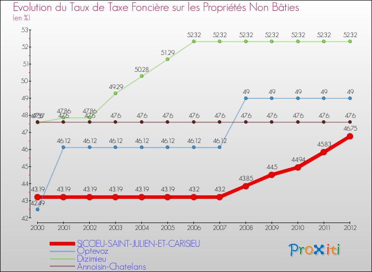 Evolution du taux de la taxe foncière sur les immeubles et terrains non batis pour SICCIEU-SAINT-JULIEN-ET-CARISIEU et les communes proches de 2000 à 2012 Comparaison des taux de la taxe foncière sur les immeubles et terrains non batis pour SICCIEU-SAINT-JULIEN-ET-CARISIEU et les communes voisines de 2000 à 2012