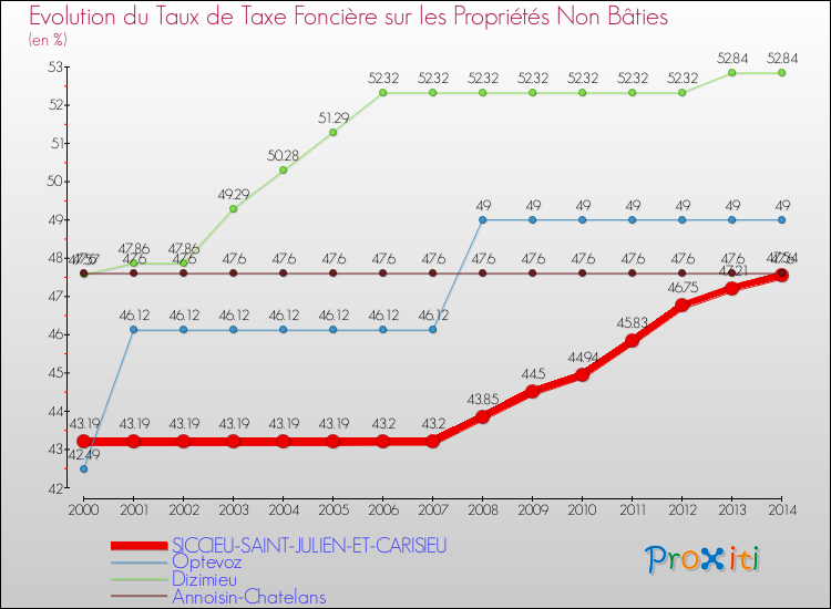 Evolution du taux de la taxe foncière sur les immeubles et terrains non batis pour SICCIEU-SAINT-JULIEN-ET-CARISIEU et les communes proches de 2000 à 2014 Comparaison des taux de la taxe foncière sur les immeubles et terrains non batis pour SICCIEU-SAINT-JULIEN-ET-CARISIEU et les communes voisines de 2000 à 2014