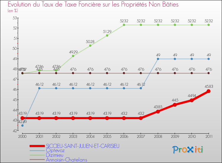 Evolution du taux de la taxe foncière sur les immeubles et terrains non batis pour SICCIEU-SAINT-JULIEN-ET-CARISIEU et les communes proches Comparaison des taux de la taxe foncière sur les immeubles et terrains non batis pour SICCIEU-SAINT-JULIEN-ET-CARISIEU et les communes voisines