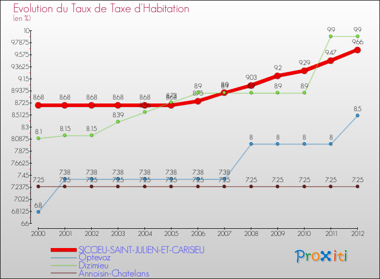 Evolution du taux de la taxe d'habitation pour SICCIEU-SAINT-JULIEN-ET-CARISIEU et les communes proches Comparaison des taux de la taxe d'habitation pour SICCIEU-SAINT-JULIEN-ET-CARISIEU et les communes voisines