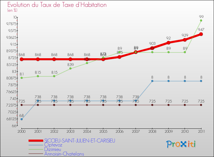 Evolution du taux de la taxe d'habitation pour SICCIEU-SAINT-JULIEN-ET-CARISIEU et les communes proches Comparaison des taux de la taxe d'habitation pour SICCIEU-SAINT-JULIEN-ET-CARISIEU et les communes voisines