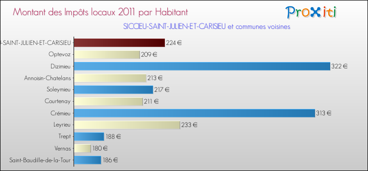 Montant des impôts locaux par Habitant pour SICCIEU-SAINT-JULIEN-ET-CARISIEU et les communes proches Comparaison des impôts locaux par habitant pour SICCIEU-SAINT-JULIEN-ET-CARISIEU et les communes voisines
