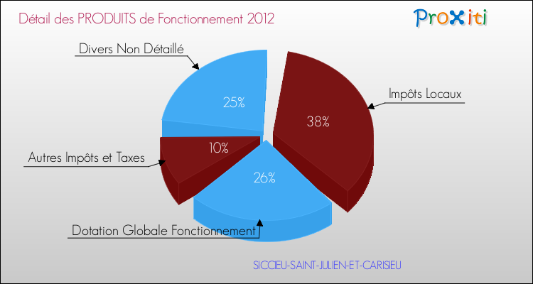 Décomposition du Budget de Fonctionnement 2012 de la commune de SICCIEU-SAINT-JULIEN-ET-CARISIEU Budget de Fonctionnement 2012 pour la commune de SICCIEU-SAINT-JULIEN-ET-CARISIEU