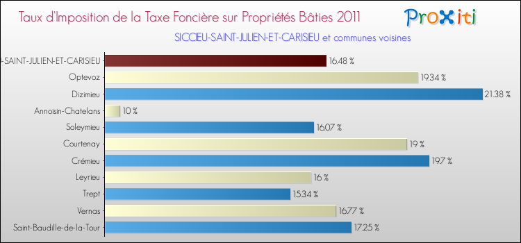 Taux d'imposition de la taxe foncière sur le bati 2011 pour SICCIEU-SAINT-JULIEN-ET-CARISIEU et les communes proches Comparaison des taux d'imposition de la taxe foncière sur le bati 2011 pour SICCIEU-SAINT-JULIEN-ET-CARISIEU et les communes voisines