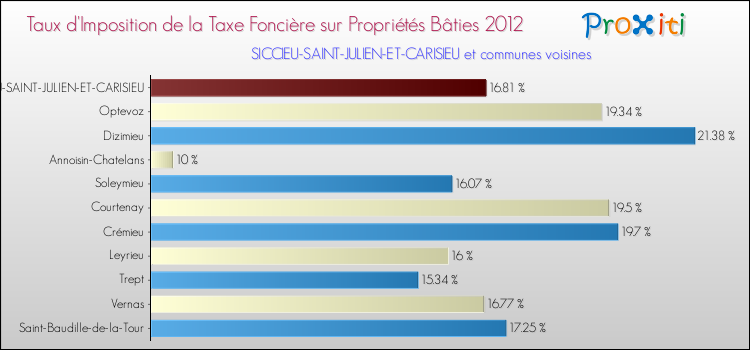 Taux d'imposition de la taxe foncière sur le bati 2012 pour SICCIEU-SAINT-JULIEN-ET-CARISIEU et les communes proches Comparaison des taux d'imposition de la taxe foncière sur le bati 2012 pour SICCIEU-SAINT-JULIEN-ET-CARISIEU et les communes voisines