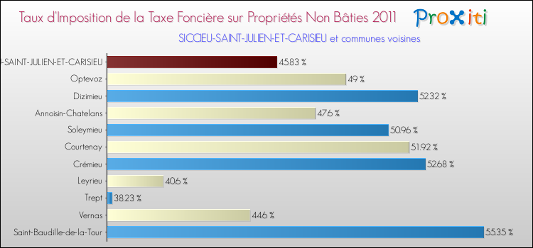 Taux d'imposition de la taxe foncière sur les immeubles et terrains non batis 2011 pour SICCIEU-SAINT-JULIEN-ET-CARISIEU et les communes proches Comparaison des taux d'imposition de la taxe foncière sur les immeubles et terrains non batis 2011 pour SICCIEU-SAINT-JULIEN-ET-CARISIEU et les communes voisines
