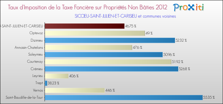 Taux d'imposition de la taxe foncière sur les immeubles et terrains non batis 2012 pour SICCIEU-SAINT-JULIEN-ET-CARISIEU et les communes proches Comparaison des taux d'imposition de la taxe foncière sur les immeubles et terrains non batis 2012 pour SICCIEU-SAINT-JULIEN-ET-CARISIEU et les communes voisines