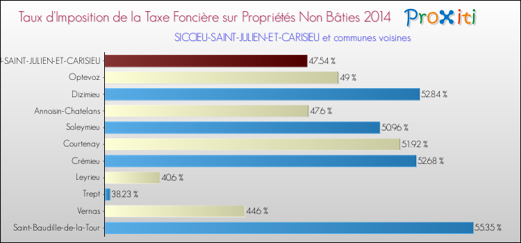 Taux d'imposition de la taxe foncière sur les immeubles et terrains non batis 2014 pour SICCIEU-SAINT-JULIEN-ET-CARISIEU et les communes proches Comparaison des taux d'imposition de la taxe foncière sur les immeubles et terrains non batis 2014 pour SICCIEU-SAINT-JULIEN-ET-CARISIEU et les communes voisines