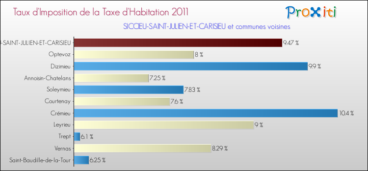 Taux d'imposition de la taxe d'habitation 2011 pour SICCIEU-SAINT-JULIEN-ET-CARISIEU et les communes proches Comparaison des taux d'imposition de la taxe d'habitation 2011 pour SICCIEU-SAINT-JULIEN-ET-CARISIEU et les communes voisines