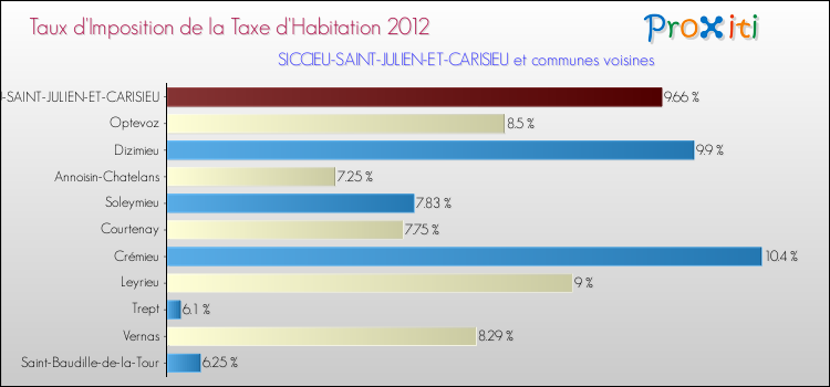 Taux d'imposition de la taxe d'habitation 2012 pour SICCIEU-SAINT-JULIEN-ET-CARISIEU et les communes proches Comparaison des taux d'imposition de la taxe d'habitation 2012 pour SICCIEU-SAINT-JULIEN-ET-CARISIEU et les communes voisines