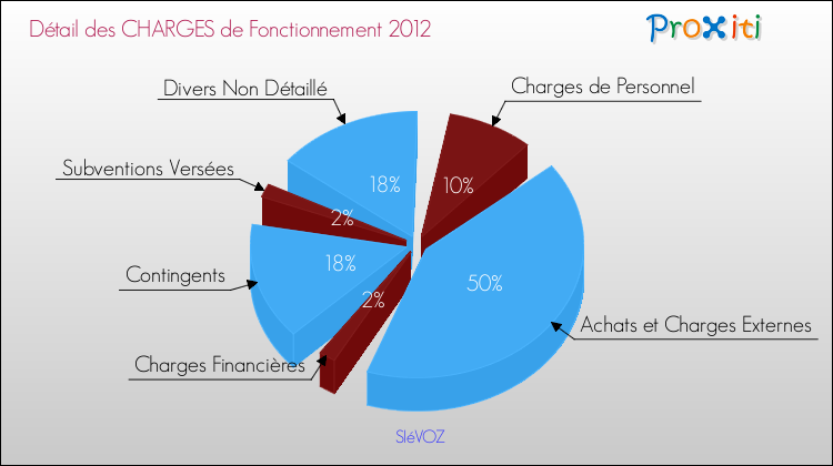 Décomposition des Charges de Fonctionnement 2012 de la commune de SIéVOZ Charges de Fonctionnement 2012 pour la commune de SIéVOZ