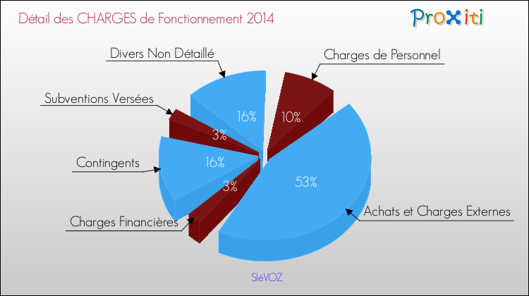 Décomposition des Charges de Fonctionnement 2014 de la commune de SIéVOZ Charges de Fonctionnement 2014 pour la commune de SIéVOZ
