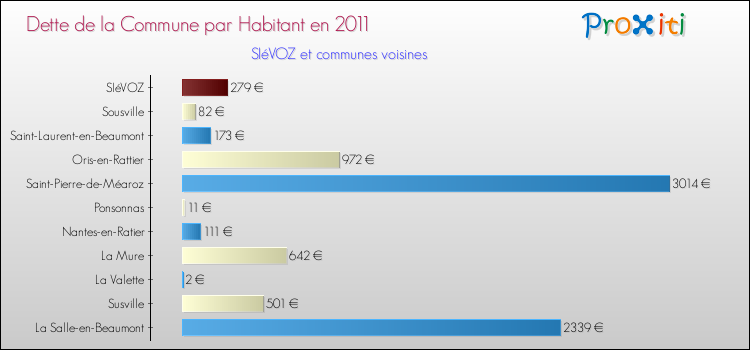 Dette par habitant de la commune en 2011 pour SIéVOZ et les communes proches Comparaison de la dette par habitant de la commune en 2011 pour SIéVOZ et les communes voisines