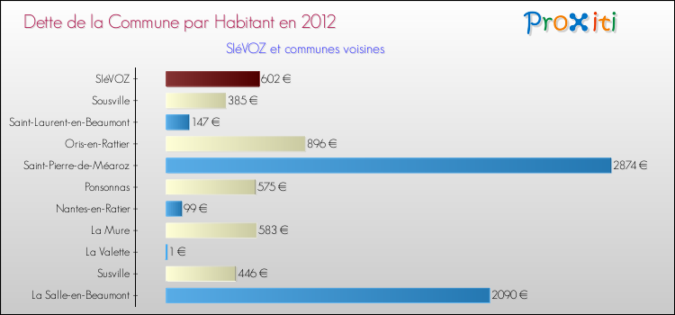 Dette par habitant de la commune en 2012 pour SIéVOZ et les communes proches Comparaison de la dette par habitant de la commune en 2012 pour SIéVOZ et les communes voisines
