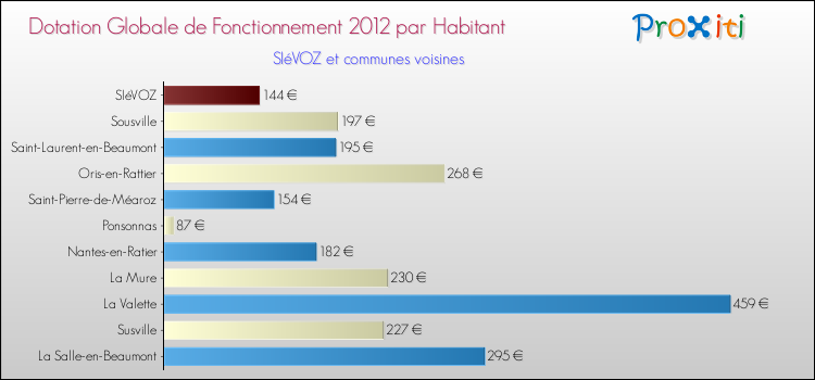 Montant des dotations globales de fonctionnement DGF par Habitant pour SIéVOZ et les communes proches Comparaison des des dotations globales de fonctionnement DGF par habitant pour SIéVOZ et les communes voisines