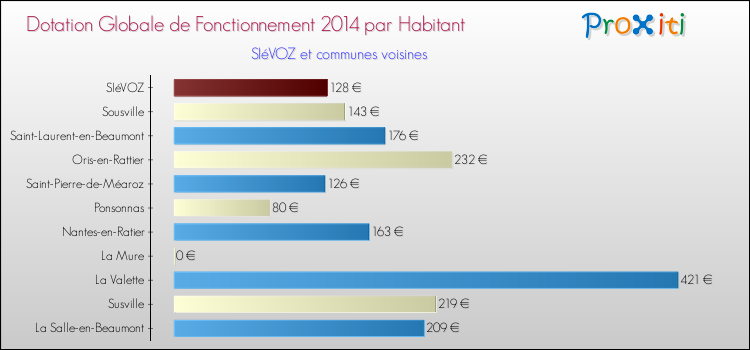 Montant des dotations globales de fonctionnement DGF par Habitant pour SIéVOZ et les communes proches en 2014. Comparaison des des dotations globales de fonctionnement DGF par habitant pour SIéVOZ et les communes voisines en 2014.