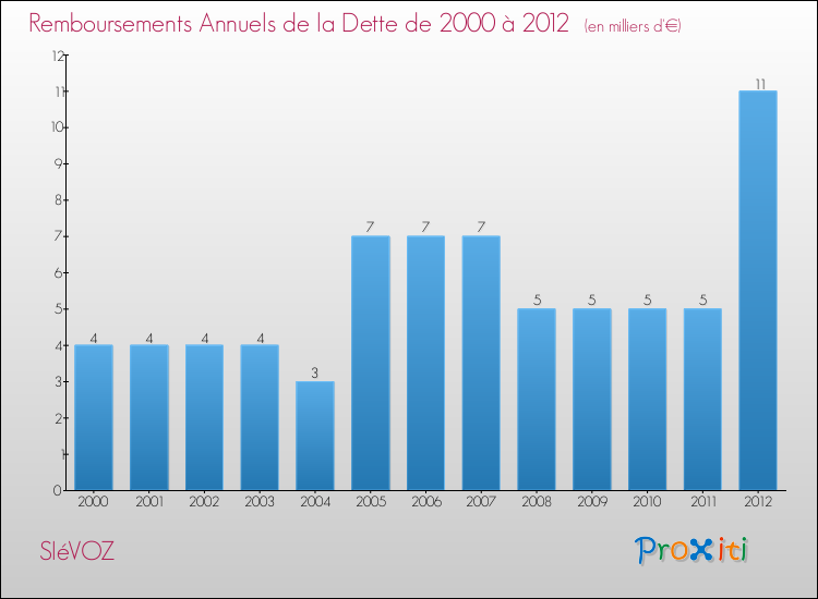 Evolution de l'annuité de la dette pour la commune de SIéVOZ de 2000 à 2012 Annuités de la dette pour SIéVOZ de 2000 à 2012
