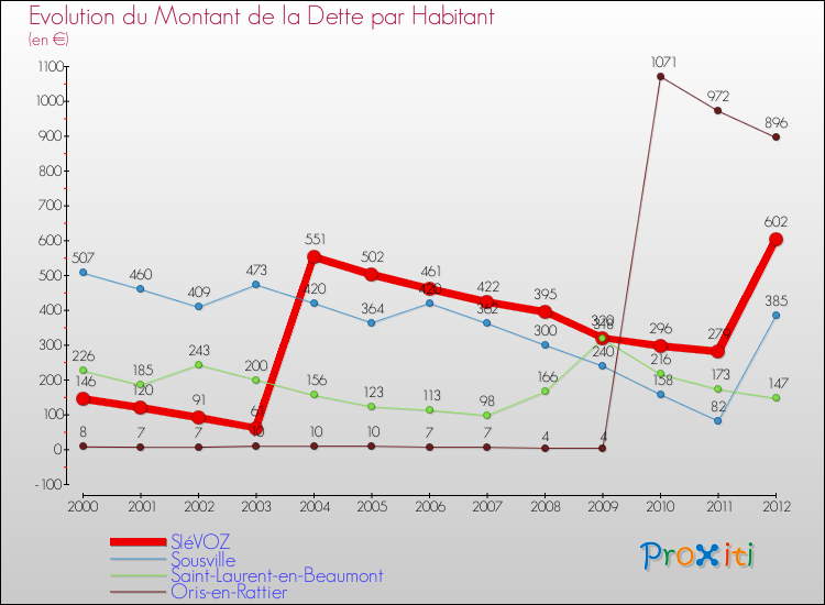 Evolution de la dette par habitant pour la commune de SIéVOZ et les communes proches de 2000 à 2012 Comparaison de la dette par habitant pour SIéVOZ et les communes voisines de 2000 à 2012