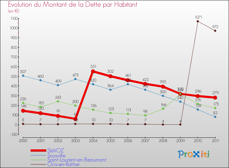 Evolution de la dette par habitant pour la commune de SIéVOZ et les communes proches Comparaison de la dette par habitant pour SIéVOZ et les communes voisines