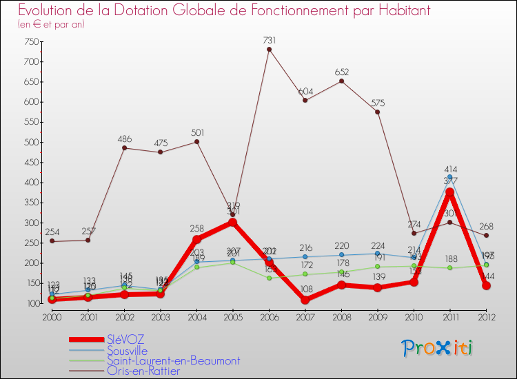 Evolution et montant de la dotation globale de fonctionnement par Habitant pour SIéVOZ et les communes proches Comparaison des dotations globales de fonctionnement par habitant pour SIéVOZ et les communes voisines