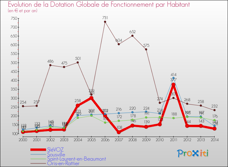 Evolution et montant de la dotation globale de fonctionnement par Habitant pour SIéVOZ et les communes proches de 2000 à 2014. Comparaison des dotations globales de fonctionnement par habitant pour SIéVOZ et les communes voisines de 2000 à 2014.