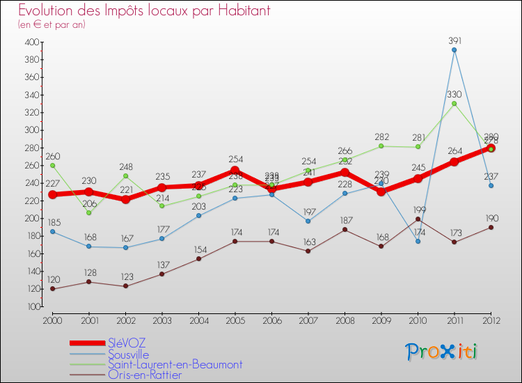 Evolution et montant des impôts locaux par Habitant pour SIéVOZ et les communes proches Comparaison des impôts locaux par habitant pour SIéVOZ et les communes voisines