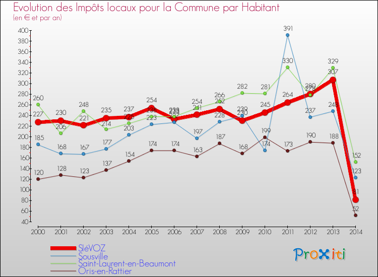 Evolution et montant des impôts locaux par Habitant pour SIéVOZ et les communes proches de 2000 à 2014 Comparaison des impôts locaux par habitant pour SIéVOZ et les communes voisines de 2000 à 2014