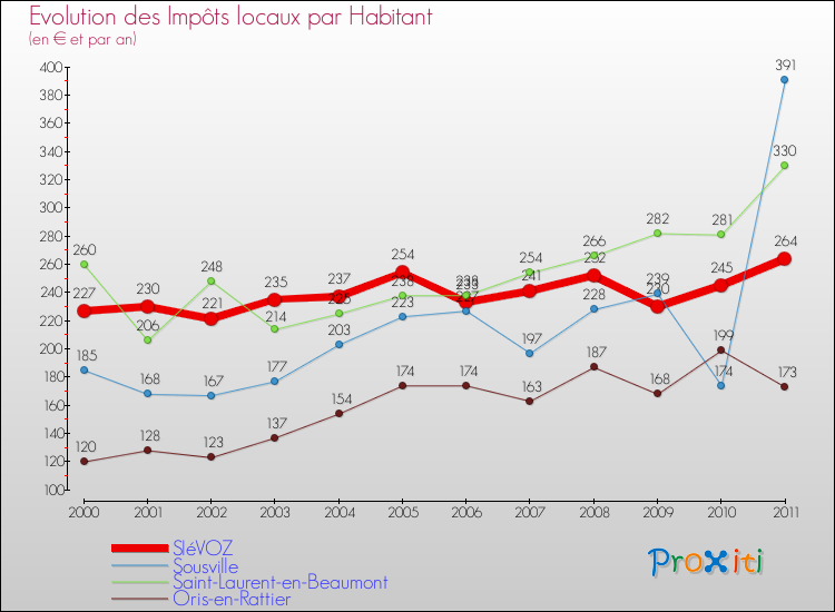 Evolution et montant des impôts locaux par Habitant pour SIéVOZ et les communes proches Comparaison des impôts locaux par habitant pour SIéVOZ et les communes voisines