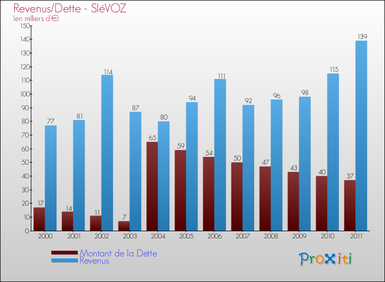 Evolution comparée de la dette et des revenus pour la commune de SIéVOZ de 2000 à 2011 Comparaison de la dette et des revenus pour SIéVOZ de 2000 à 2011
