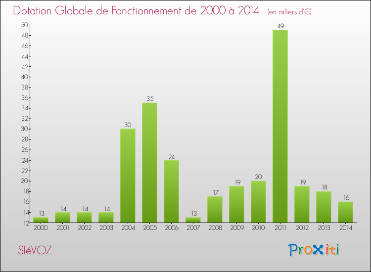 Evolution du montant de la Dotation Globale de Fonctionnement pour la commune de SIéVOZ de 2000 à 2014 Evolution du montant de la Dotation Globale de Fonctionnement pour SIéVOZ de 2000 à 2014