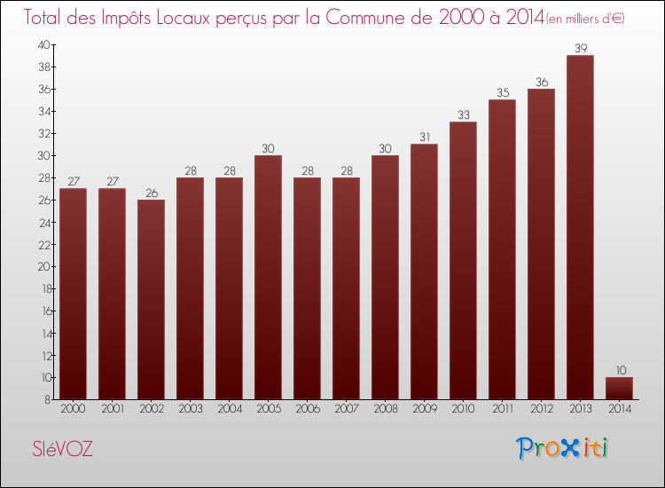 Evolution des Impôts Locaux pour la commune de SIéVOZ de 2000 à 2014 Evolution des Impôts Locaux pour SIéVOZ de 2000 à 2014