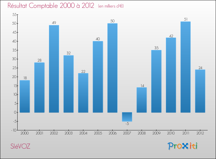 Evolution du résultat comptable pour la commune de SIéVOZ de 2000 à 2012 Evolution du résultat comptable pour SIéVOZ de 2000 à 2012
