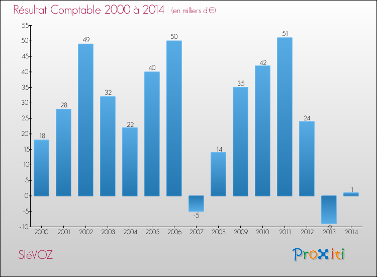Evolution du résultat comptable pour la commune de SIéVOZ de 2000 à 2014 Evolution du résultat comptable pour SIéVOZ de 2000 à 2014