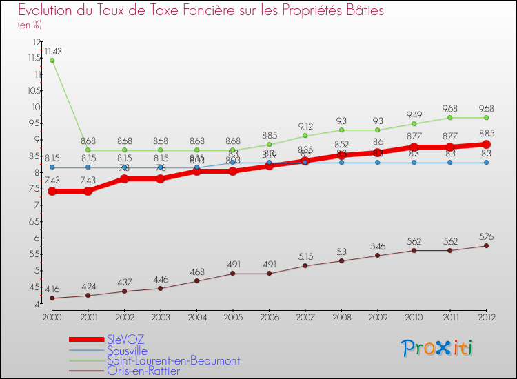 Evolution du taux de la taxe foncière sur le bati pour SIéVOZ et les communes proches de 2000 à 2012 Comparaison des taux de taxe foncière sur le bati pour SIéVOZ et les communes voisines de 2000 à 2012