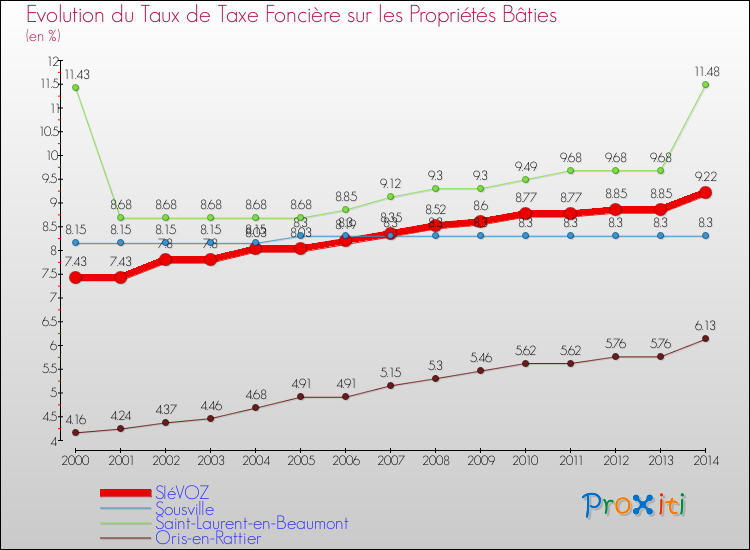 Evolution du taux de la taxe foncière sur le bati pour SIéVOZ et les communes proches de 2000 à 2014 Comparaison des taux de taxe foncière sur le bati pour SIéVOZ et les communes voisines de 2000 à 2014