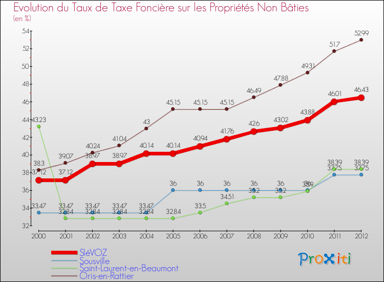 Evolution du taux de la taxe foncière sur les immeubles et terrains non batis pour SIéVOZ et les communes proches de 2000 à 2012 Comparaison des taux de la taxe foncière sur les immeubles et terrains non batis pour SIéVOZ et les communes voisines de 2000 à 2012
