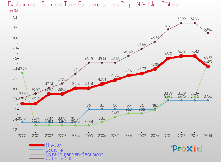 Evolution du taux de la taxe foncière sur les immeubles et terrains non batis pour SIéVOZ et les communes proches de 2000 à 2014 Comparaison des taux de la taxe foncière sur les immeubles et terrains non batis pour SIéVOZ et les communes voisines de 2000 à 2014