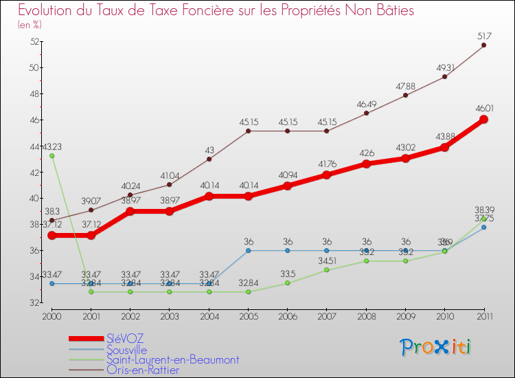 Evolution du taux de la taxe foncière sur les immeubles et terrains non batis pour SIéVOZ et les communes proches Comparaison des taux de la taxe foncière sur les immeubles et terrains non batis pour SIéVOZ et les communes voisines