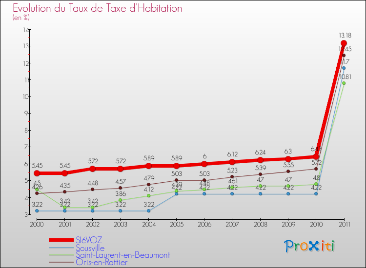 Evolution du taux de la taxe d'habitation pour SIéVOZ et les communes proches Comparaison des taux de la taxe d'habitation pour SIéVOZ et les communes voisines