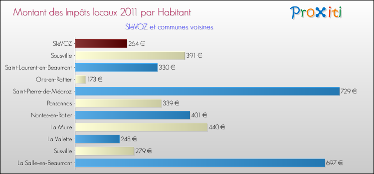 Montant des impôts locaux par Habitant pour SIéVOZ et les communes proches Comparaison des impôts locaux par habitant pour SIéVOZ et les communes voisines