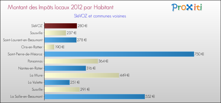 Montant des impôts locaux par Habitant pour SIéVOZ et les communes proches Comparaison des impôts locaux par habitant pour SIéVOZ et les communes voisines