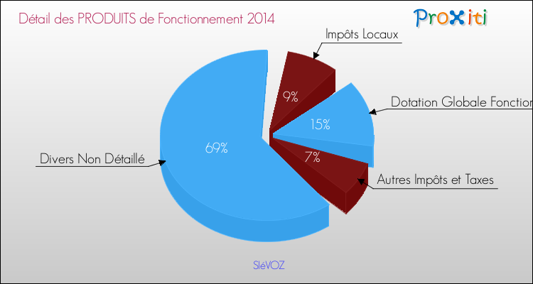 Décomposition du Budget de Fonctionnement 2014 de la commune de SIéVOZ Budget de Fonctionnement 2014 pour la commune de SIéVOZ