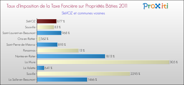 Taux d'imposition de la taxe foncière sur le bati 2011 pour SIéVOZ et les communes proches Comparaison des taux d'imposition de la taxe foncière sur le bati 2011 pour SIéVOZ et les communes voisines