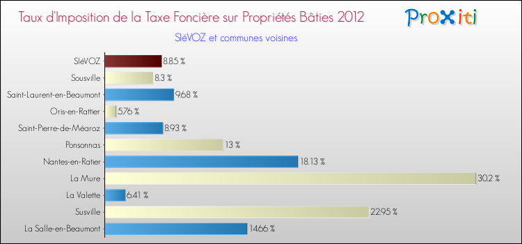 Taux d'imposition de la taxe foncière sur le bati 2012 pour SIéVOZ et les communes proches Comparaison des taux d'imposition de la taxe foncière sur le bati 2012 pour SIéVOZ et les communes voisines