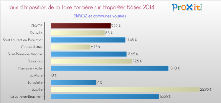 Taux d'imposition de la taxe foncière sur le bati 2014 pour SIéVOZ et les communes proches Comparaison des taux d'imposition de la taxe foncière sur le bati 2014 pour SIéVOZ et les communes voisines