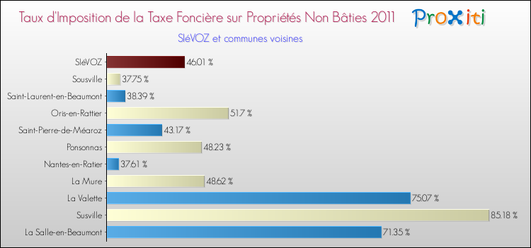 Taux d'imposition de la taxe foncière sur les immeubles et terrains non batis 2011 pour SIéVOZ et les communes proches Comparaison des taux d'imposition de la taxe foncière sur les immeubles et terrains non batis 2011 pour SIéVOZ et les communes voisines