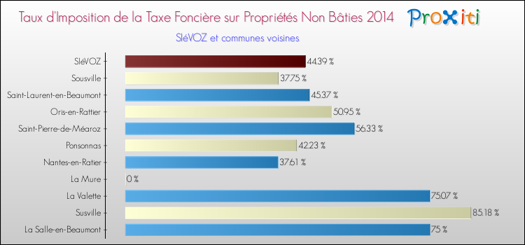 Taux d'imposition de la taxe foncière sur les immeubles et terrains non batis 2014 pour SIéVOZ et les communes proches Comparaison des taux d'imposition de la taxe foncière sur les immeubles et terrains non batis 2014 pour SIéVOZ et les communes voisines