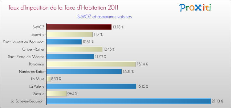 Taux d'imposition de la taxe d'habitation 2011 pour SIéVOZ et les communes proches Comparaison des taux d'imposition de la taxe d'habitation 2011 pour SIéVOZ et les communes voisines