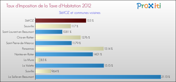 Taux d'imposition de la taxe d'habitation 2012 pour SIéVOZ et les communes proches Comparaison des taux d'imposition de la taxe d'habitation 2012 pour SIéVOZ et les communes voisines